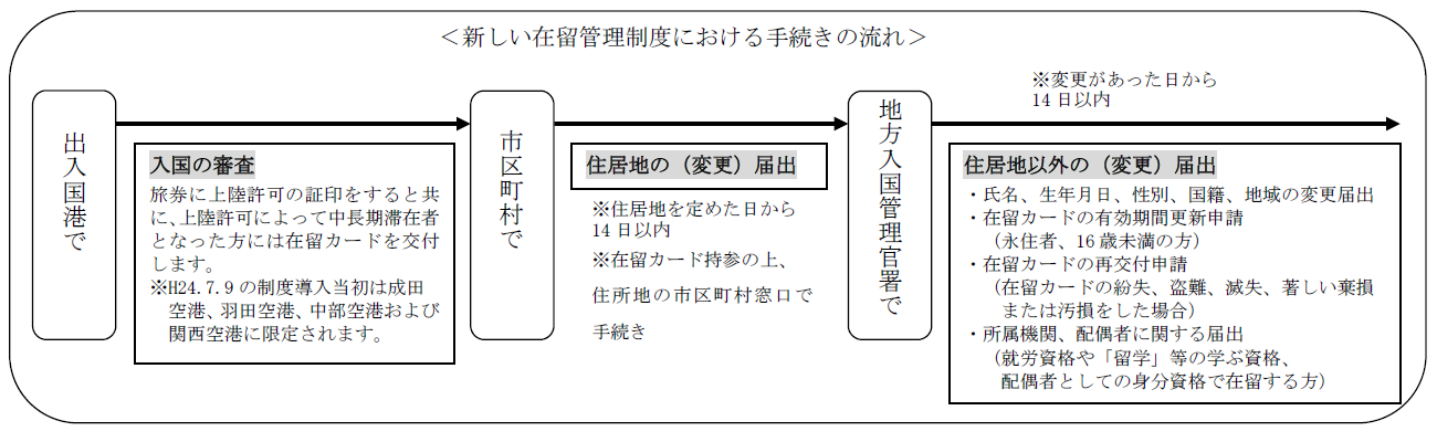 新しい在留管理制度における手続きの流れ解説図