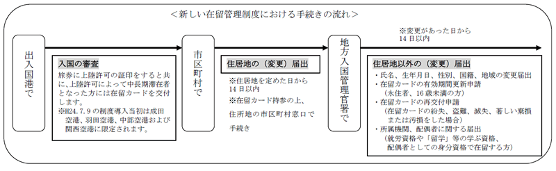 新しい在留管理制度における手続きの流れ解説図