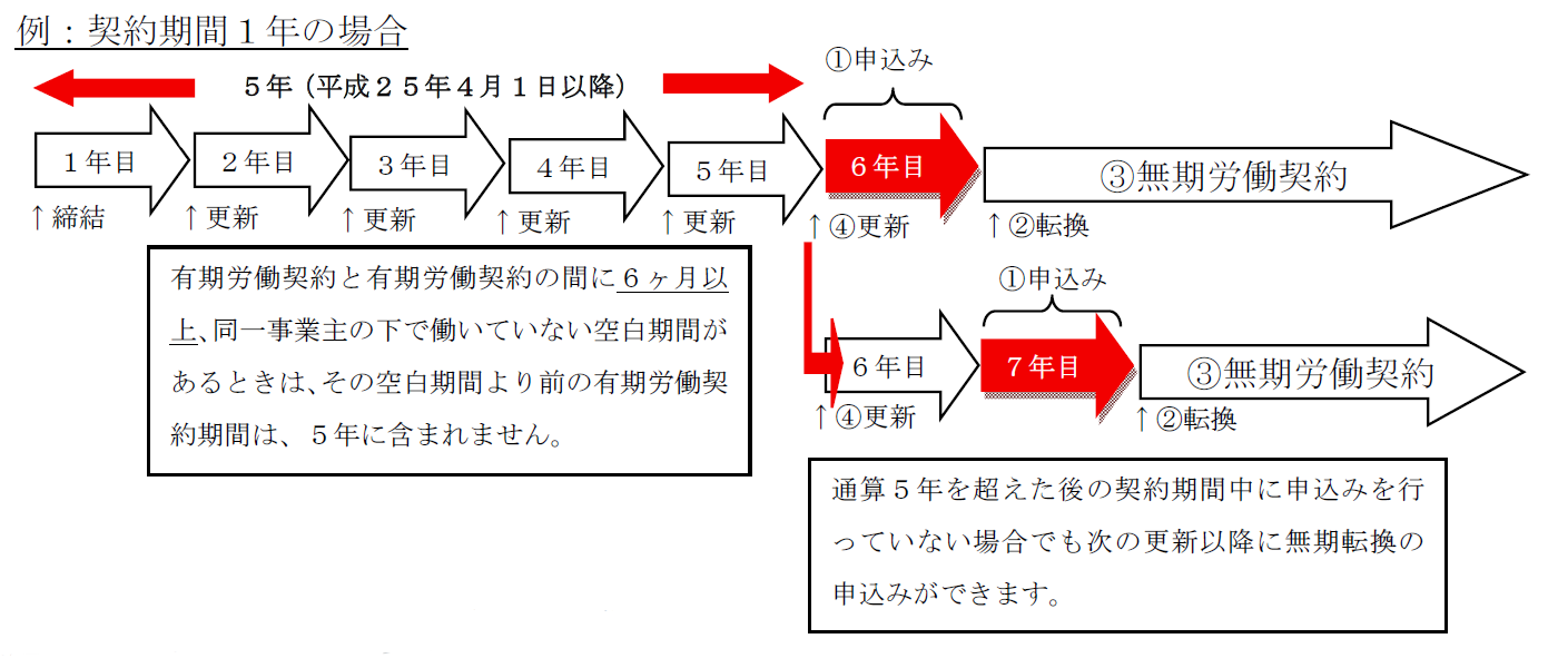 契約期間1年の場合の例