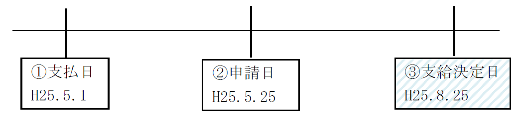 レート換算解説図