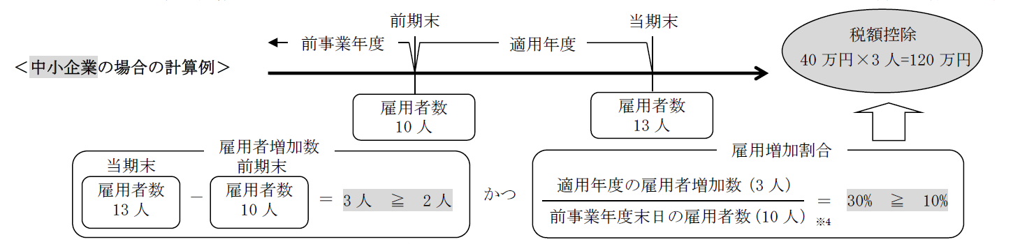 「雇用促進税制について」解説図1