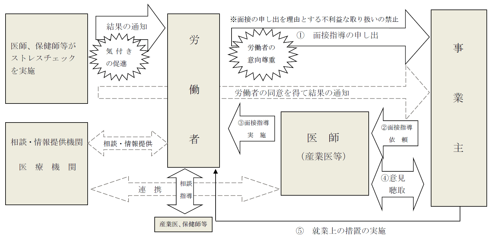 「ストレスチェック制度の創設について」ストレスチェック制度の流れ図