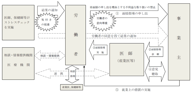 ストレスチェック制度流れ説明図