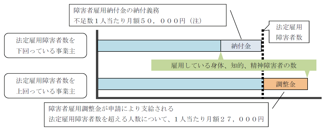 障害者雇用納付金制度の概要図