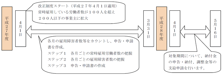 納付金制度の適用 手続きスケジュール解説図
