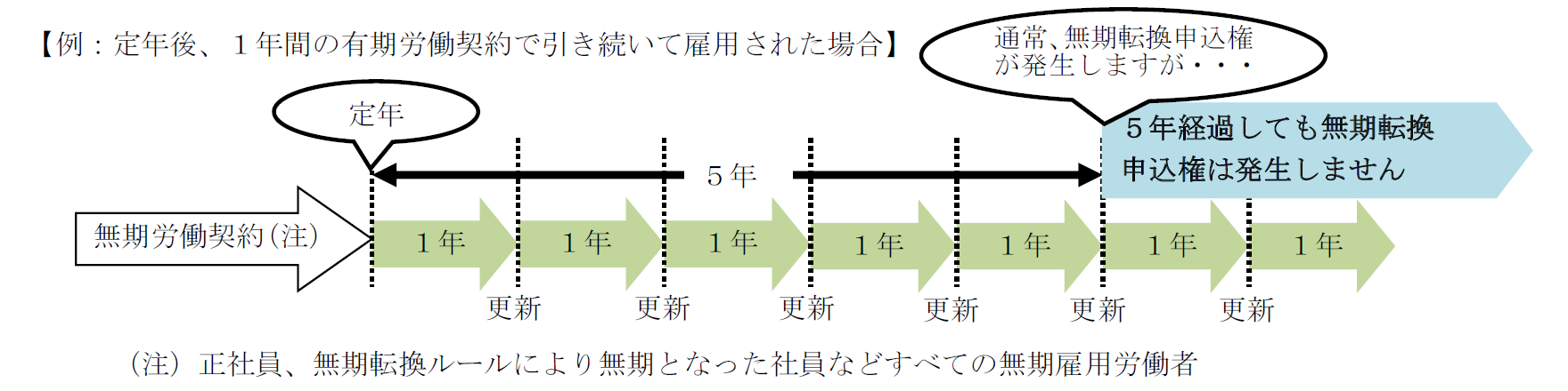 無期転換ルール（労働契約法）に関するＱ＆Ａ 解説図