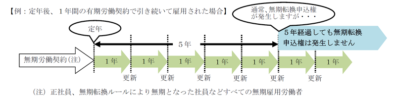定年後、1年間の有効労働契約で引き継いで雇用された場合の解説図