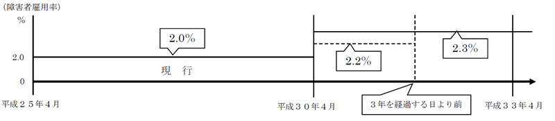 障害者法定雇用率の引き上げについての解説図