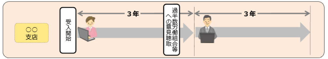 派遣先の ｢事業所単位｣ の期間制限 解説図