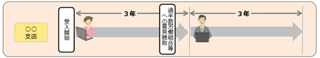 派遣先の ｢事業所単位｣ の期間制限