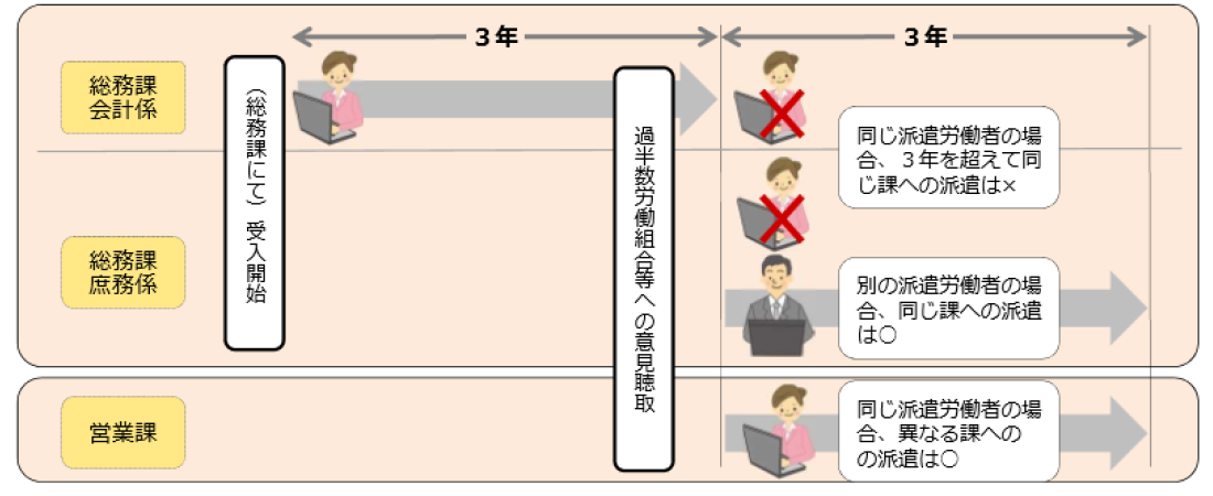 派遣労働者の「個人単位｣ の期間制限