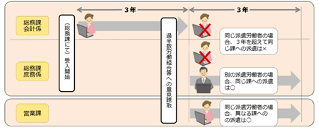 派遣労働者の「個人単位｣ の期間制限