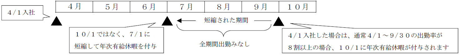 ４/１入社の社員に、要件①を短縮して７/１に年次有給休暇を１０日付与した場合