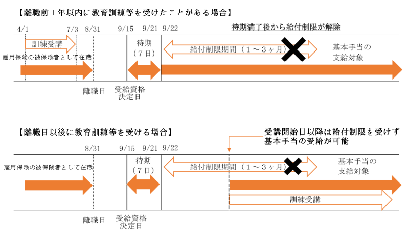 給付制限のイメージ図