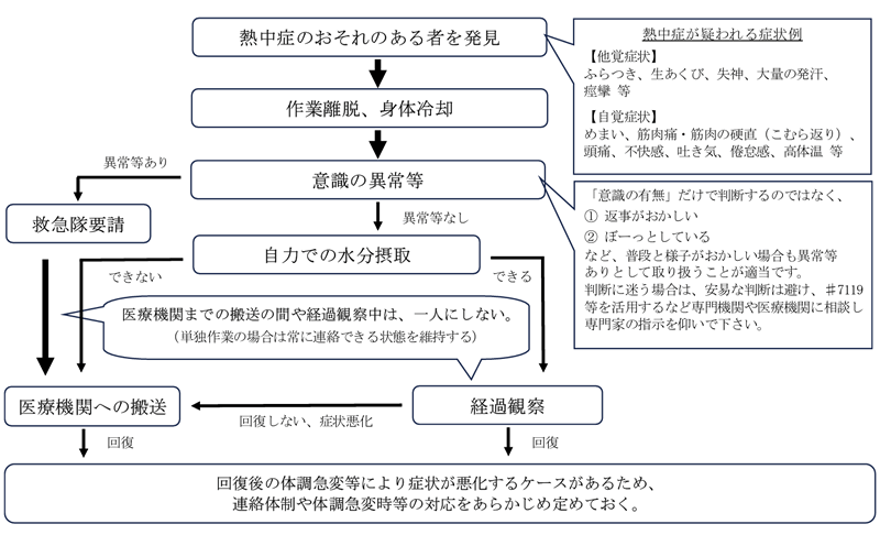 熱中症の恐れのある者に対する処置の実施手順の例の図