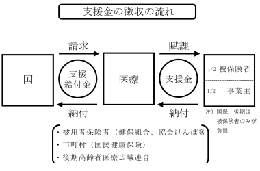 支援金徴収の流れ