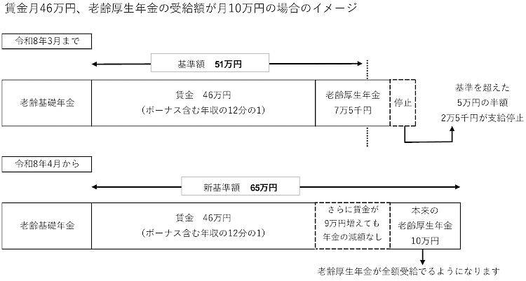 賃金月46万円、老齢厚生年金の受給額が月10万円の場合のイメージ図